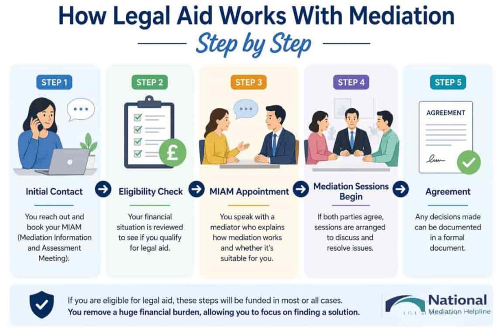 How Legal Aid Works With Mediation Step by Step Barrow-in-Furness