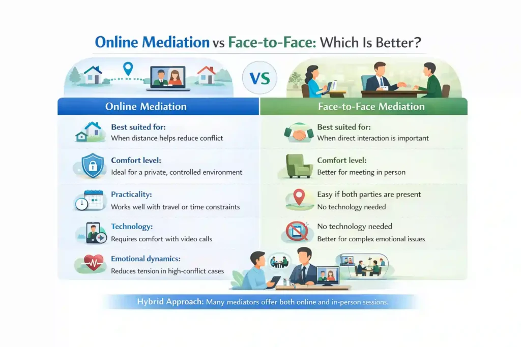 Online Mediation vs Face-to-Face: Which Is Better Barrow-in-Furness?