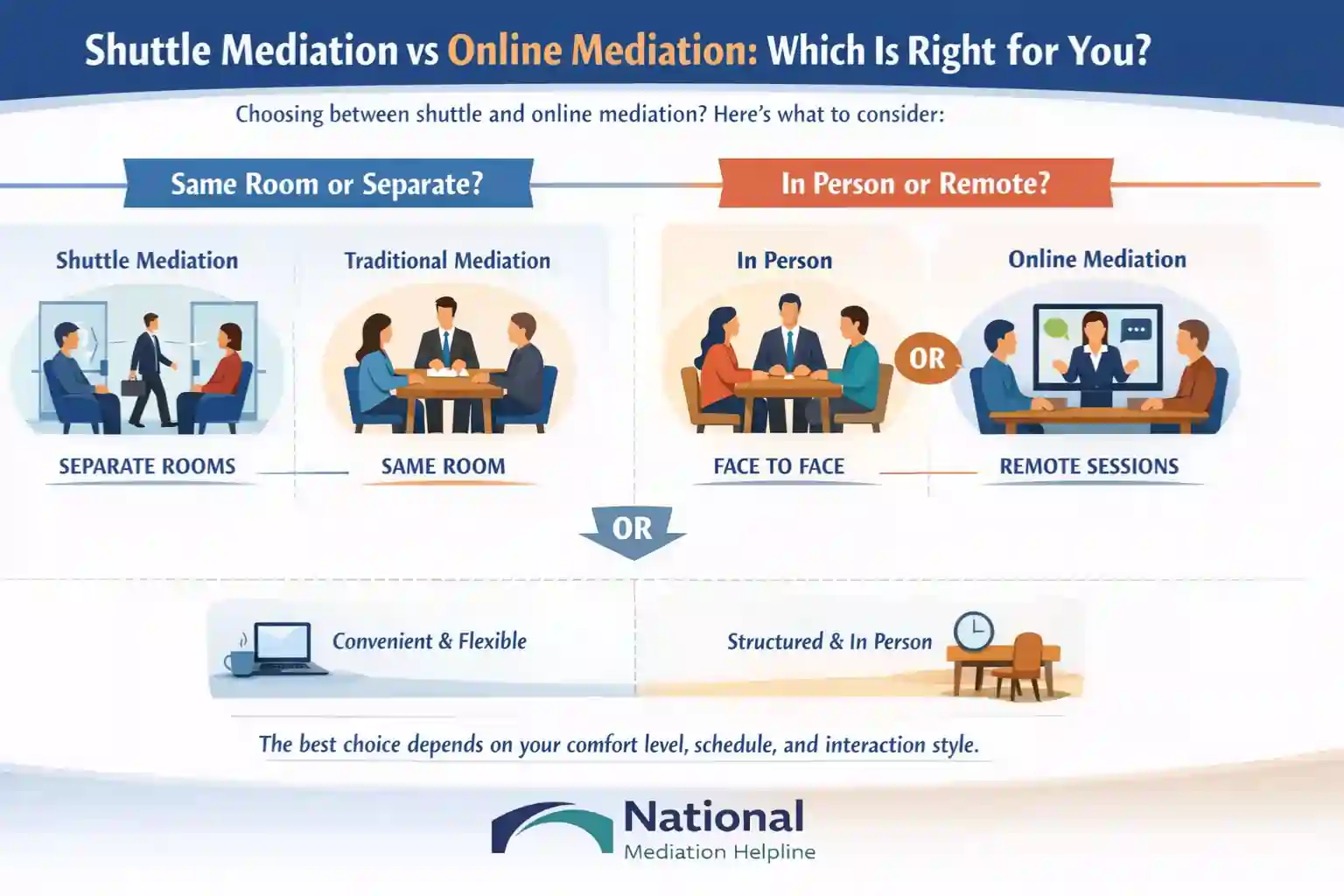 Shuttle Mediation vs Online Mediation Which Is Right for You Barrow-in-Furness