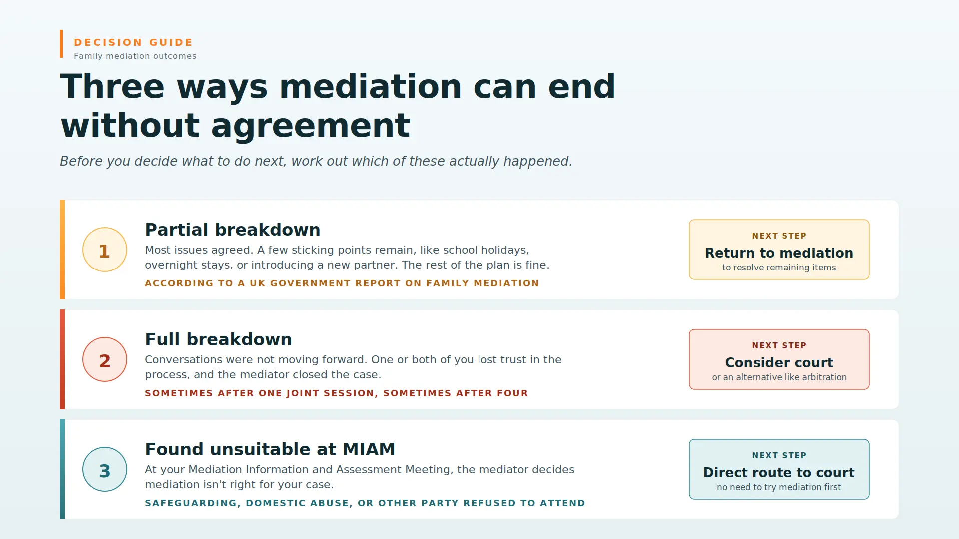 Child Arrangements Mediation Failed What Next Barrow-in-Furness : Three Ways Mediations End Midway