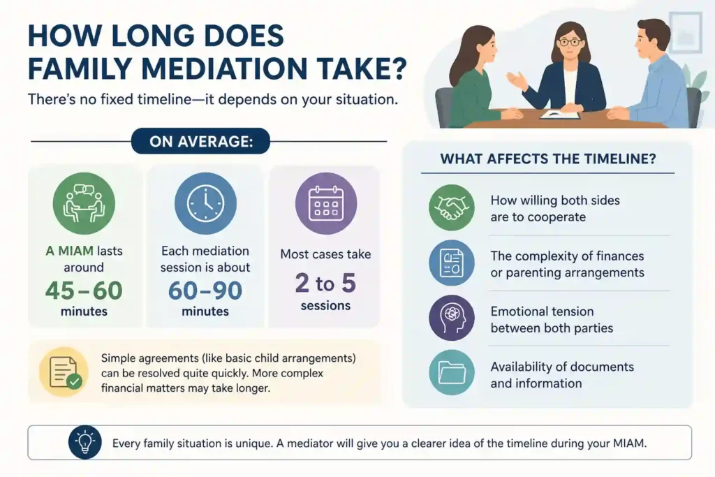 How Long Does Family Mediation Take Barrow-in-Furness