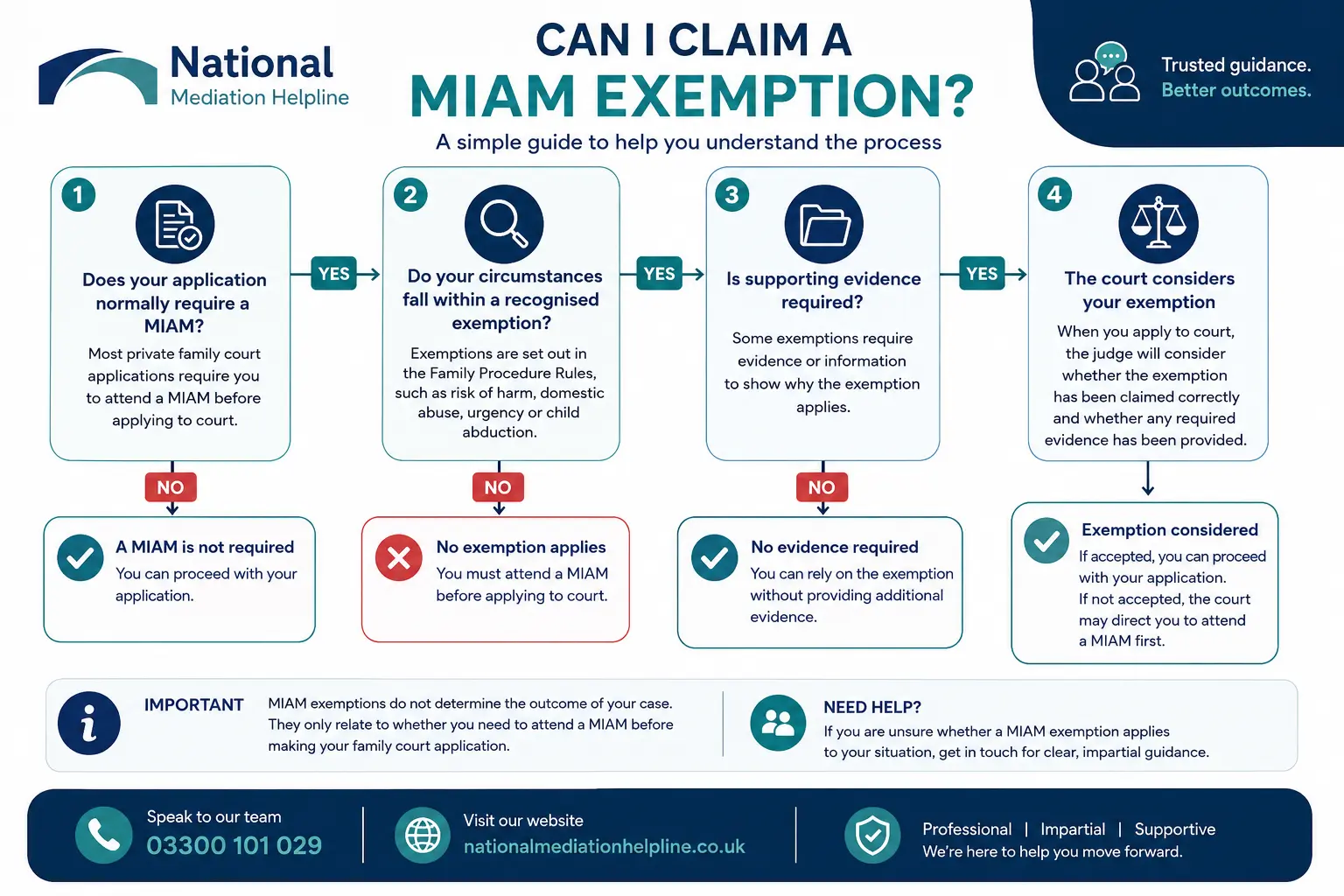 MIAM Exemptions Explained : Can I Claim a MIAM Exemption in Barrow-in-Furness, UK