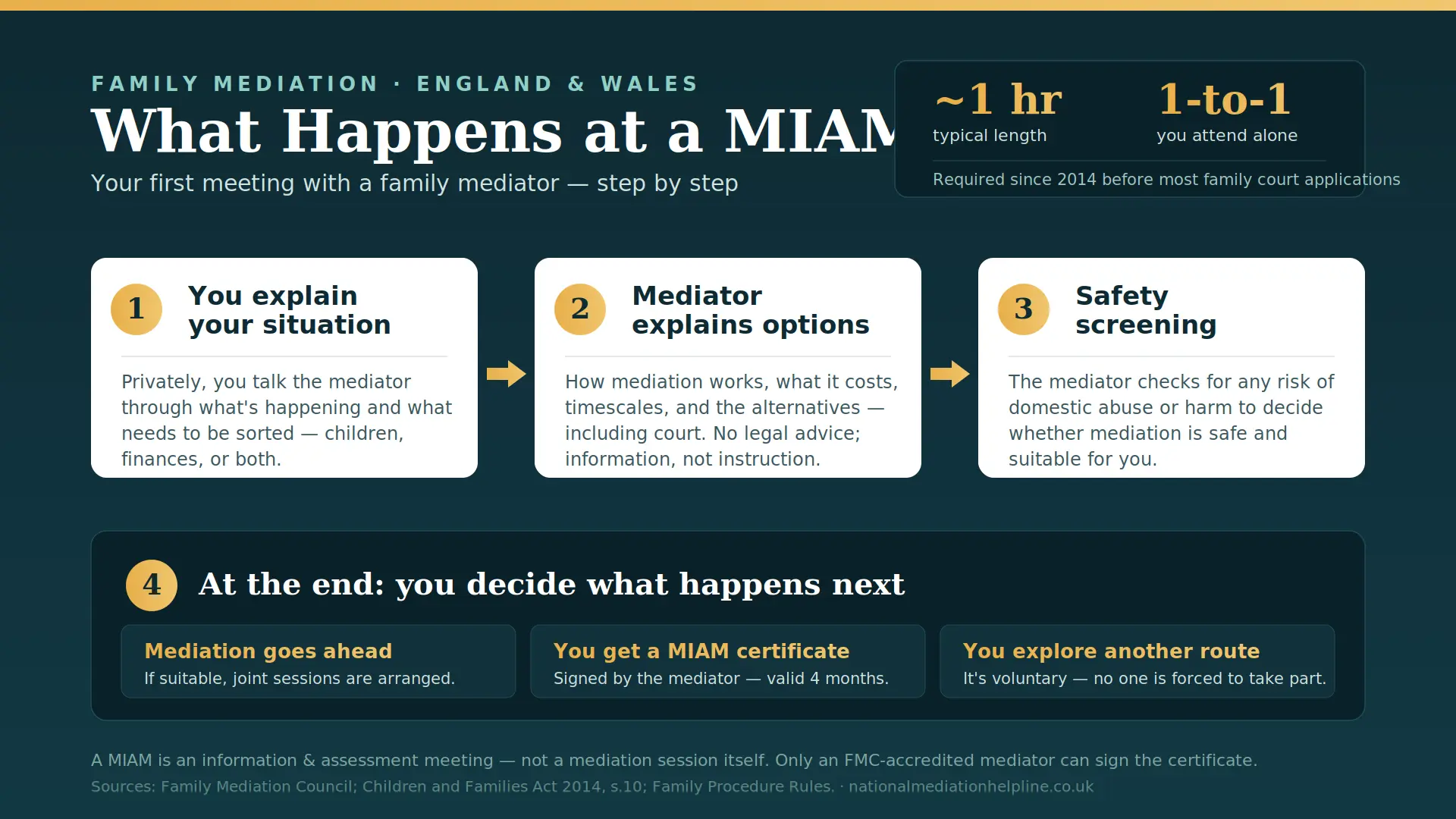 What Actually Happens At a MIAM in Barrow-in-Furness , UK : MIAMs, Mediation and Peaceful Resolutions 